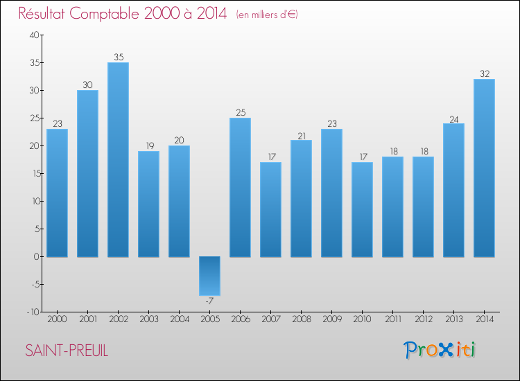 Evolution du résultat comptable pour la commune de SAINT-PREUIL de 2000 à 2014 Evolution du résultat comptable pour SAINT-PREUIL de 2000 à 2014