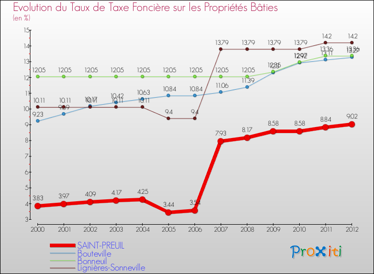 Evolution du taux de la taxe foncière sur le bati pour SAINT-PREUIL et les communes proches de 2000 à 2012 Comparaison des taux de taxe foncière sur le bati pour SAINT-PREUIL et les communes voisines de 2000 à 2012