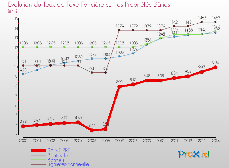 Evolution du taux de la taxe foncière sur le bati pour SAINT-PREUIL et les communes proches de 2000 à 2014 Comparaison des taux de taxe foncière sur le bati pour SAINT-PREUIL et les communes voisines de 2000 à 2014