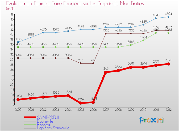 Evolution du taux de la taxe foncière sur les immeubles et terrains non batis pour SAINT-PREUIL et les communes proches de 2000 à 2012 Comparaison des taux de la taxe foncière sur les immeubles et terrains non batis pour SAINT-PREUIL et les communes voisines de 2000 à 2012