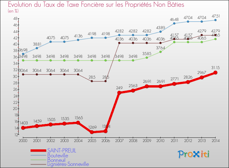 Evolution du taux de la taxe foncière sur les immeubles et terrains non batis pour SAINT-PREUIL et les communes proches de 2000 à 2014 Comparaison des taux de la taxe foncière sur les immeubles et terrains non batis pour SAINT-PREUIL et les communes voisines de 2000 à 2014
