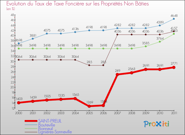 Evolution du taux de la taxe foncière sur les immeubles et terrains non batis pour SAINT-PREUIL et les communes proches Comparaison des taux de la taxe foncière sur les immeubles et terrains non batis pour SAINT-PREUIL et les communes voisines