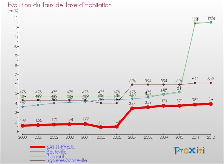 Evolution du taux de la taxe d'habitation pour SAINT-PREUIL et les communes proches Comparaison des taux de la taxe d'habitation pour SAINT-PREUIL et les communes voisines