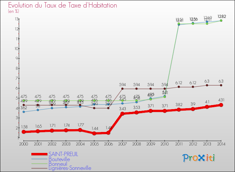 Evolution du taux de la taxe d'habitation pour SAINT-PREUIL et les communes proches de 2000 à 2014 Comparaison des taux de la taxe d'habitation pour SAINT-PREUIL et les communes voisines de 2000 à 2014