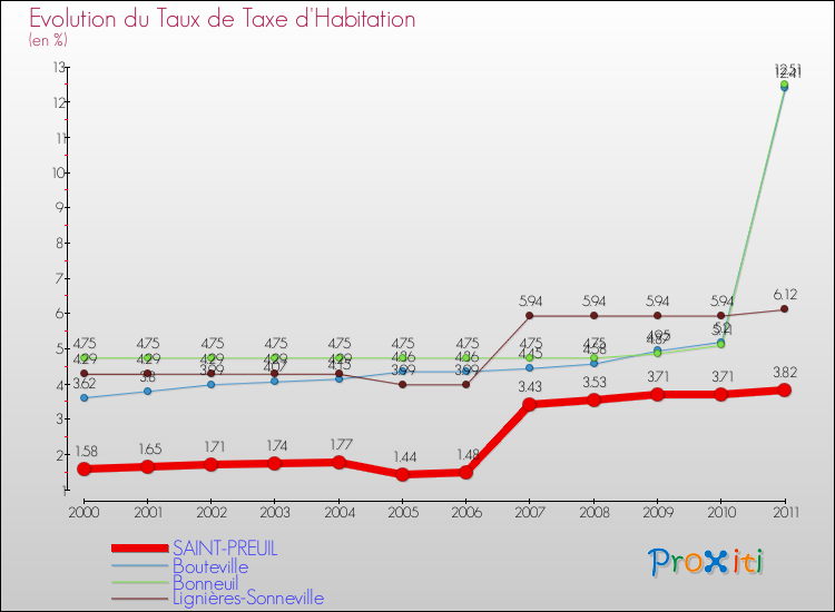 Evolution du taux de la taxe d'habitation pour SAINT-PREUIL et les communes proches Comparaison des taux de la taxe d'habitation pour SAINT-PREUIL et les communes voisines