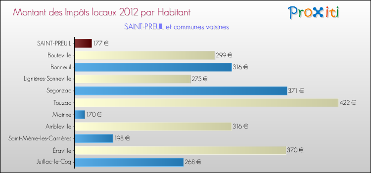 Montant des impôts locaux par Habitant pour SAINT-PREUIL et les communes proches Comparaison des impôts locaux par habitant pour SAINT-PREUIL et les communes voisines