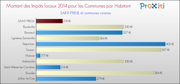 Montant des impôts locaux par Habitant pour SAINT-PREUIL et les communes proches en 2014 Comparaison des impôts locaux par habitant pour SAINT-PREUIL et les communes voisines en 2014