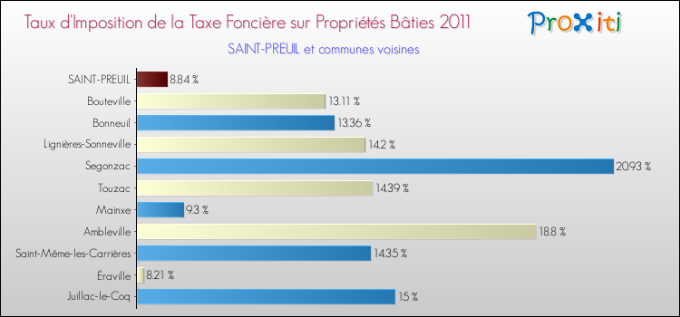 Taux d'imposition de la taxe foncière sur le bati 2011 pour SAINT-PREUIL et les communes proches Comparaison des taux d'imposition de la taxe foncière sur le bati 2011 pour SAINT-PREUIL et les communes voisines