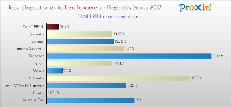 Taux d'imposition de la taxe foncière sur le bati 2012 pour SAINT-PREUIL et les communes proches Comparaison des taux d'imposition de la taxe foncière sur le bati 2012 pour SAINT-PREUIL et les communes voisines