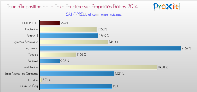 Taux d'imposition de la taxe foncière sur le bati 2014 pour SAINT-PREUIL et les communes proches Comparaison des taux d'imposition de la taxe foncière sur le bati 2014 pour SAINT-PREUIL et les communes voisines