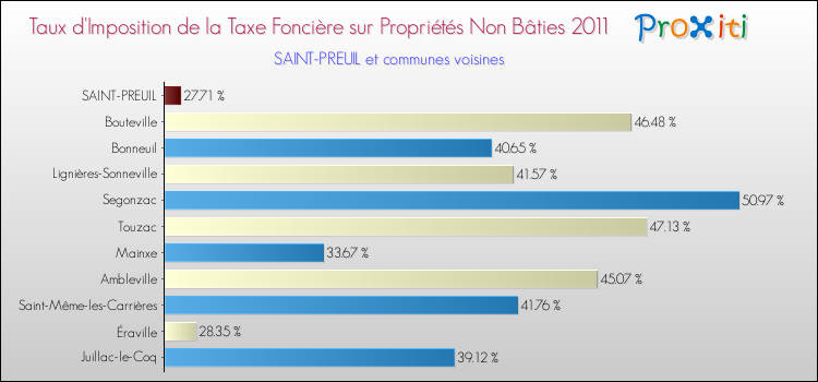 Taux d'imposition de la taxe foncière sur les immeubles et terrains non batis 2011 pour SAINT-PREUIL et les communes proches Comparaison des taux d'imposition de la taxe foncière sur les immeubles et terrains non batis 2011 pour SAINT-PREUIL et les communes voisines