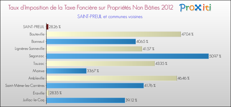 Taux d'imposition de la taxe foncière sur les immeubles et terrains non batis 2012 pour SAINT-PREUIL et les communes proches Comparaison des taux d'imposition de la taxe foncière sur les immeubles et terrains non batis 2012 pour SAINT-PREUIL et les communes voisines