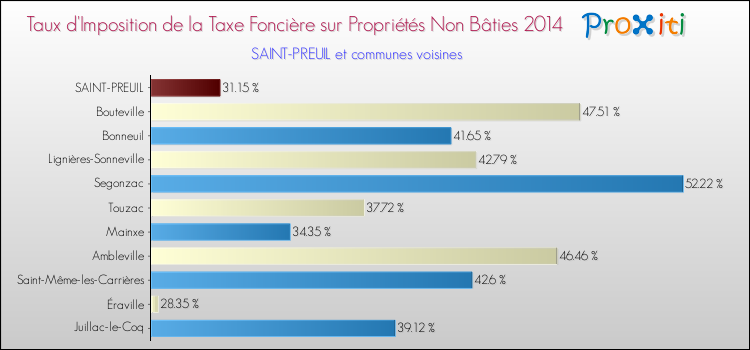 Taux d'imposition de la taxe foncière sur les immeubles et terrains non batis 2014 pour SAINT-PREUIL et les communes proches Comparaison des taux d'imposition de la taxe foncière sur les immeubles et terrains non batis 2014 pour SAINT-PREUIL et les communes voisines