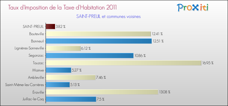 Taux d'imposition de la taxe d'habitation 2011 pour SAINT-PREUIL et les communes proches Comparaison des taux d'imposition de la taxe d'habitation 2011 pour SAINT-PREUIL et les communes voisines