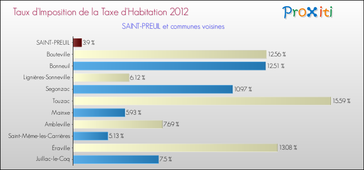 Taux d'imposition de la taxe d'habitation 2012 pour SAINT-PREUIL et les communes proches Comparaison des taux d'imposition de la taxe d'habitation 2012 pour SAINT-PREUIL et les communes voisines