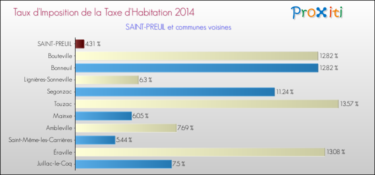 Taux d'imposition de la taxe d'habitation 2014 pour SAINT-PREUIL et les communes proches Comparaison des taux d'imposition de la taxe d'habitation 2014 pour SAINT-PREUIL et les communes voisines
