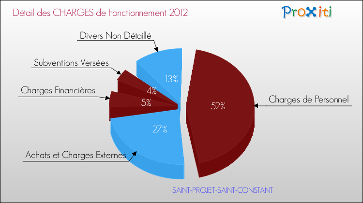Décomposition des Charges de Fonctionnement 2012 de la commune de SAINT-PROJET-SAINT-CONSTANT Charges de Fonctionnement 2012 pour la commune de SAINT-PROJET-SAINT-CONSTANT