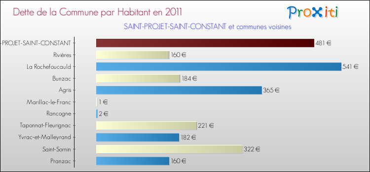 Dette par habitant de la commune en 2011 pour SAINT-PROJET-SAINT-CONSTANT et les communes proches Comparaison de la dette par habitant de la commune en 2011 pour SAINT-PROJET-SAINT-CONSTANT et les communes voisines