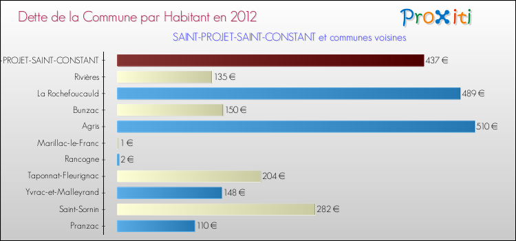 Dette par habitant de la commune en 2012 pour SAINT-PROJET-SAINT-CONSTANT et les communes proches Comparaison de la dette par habitant de la commune en 2012 pour SAINT-PROJET-SAINT-CONSTANT et les communes voisines