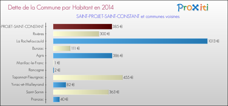 Dette par habitant de la commune en 2014 pour SAINT-PROJET-SAINT-CONSTANT et les communes proches Comparaison de la dette par habitant de la commune en 2014 pour SAINT-PROJET-SAINT-CONSTANT et les communes voisines