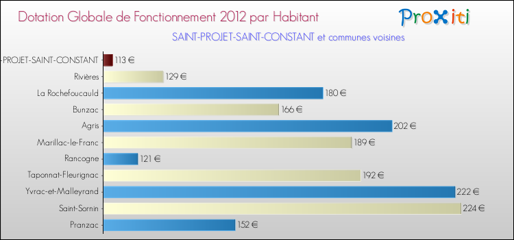 Montant des dotations globales de fonctionnement DGF par Habitant pour SAINT-PROJET-SAINT-CONSTANT et les communes proches Comparaison des des dotations globales de fonctionnement DGF par habitant pour SAINT-PROJET-SAINT-CONSTANT et les communes voisines