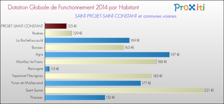 Montant des dotations globales de fonctionnement DGF par Habitant pour SAINT-PROJET-SAINT-CONSTANT et les communes proches en 2014. Comparaison des des dotations globales de fonctionnement DGF par habitant pour SAINT-PROJET-SAINT-CONSTANT et les communes voisines en 2014.