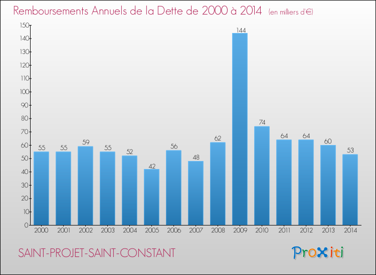 Evolution de l'annuité de la dette pour la commune de SAINT-PROJET-SAINT-CONSTANT de 2000 à 2014 Annuités de la dette pour SAINT-PROJET-SAINT-CONSTANT de 2000 à 2014