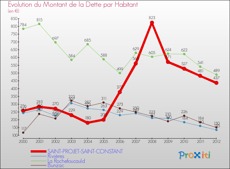 Evolution de la dette par habitant pour la commune de SAINT-PROJET-SAINT-CONSTANT et les communes proches de 2000 à 2012 Comparaison de la dette par habitant pour SAINT-PROJET-SAINT-CONSTANT et les communes voisines de 2000 à 2012