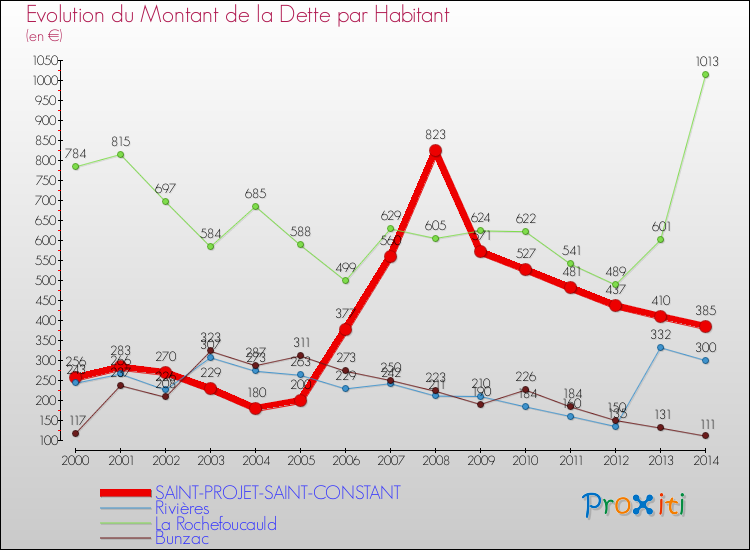 Evolution de la dette par habitant pour la commune de SAINT-PROJET-SAINT-CONSTANT et les communes proches de 2000 à 2014 Comparaison de la dette par habitant pour SAINT-PROJET-SAINT-CONSTANT et les communes voisines de 2000 à 2014
