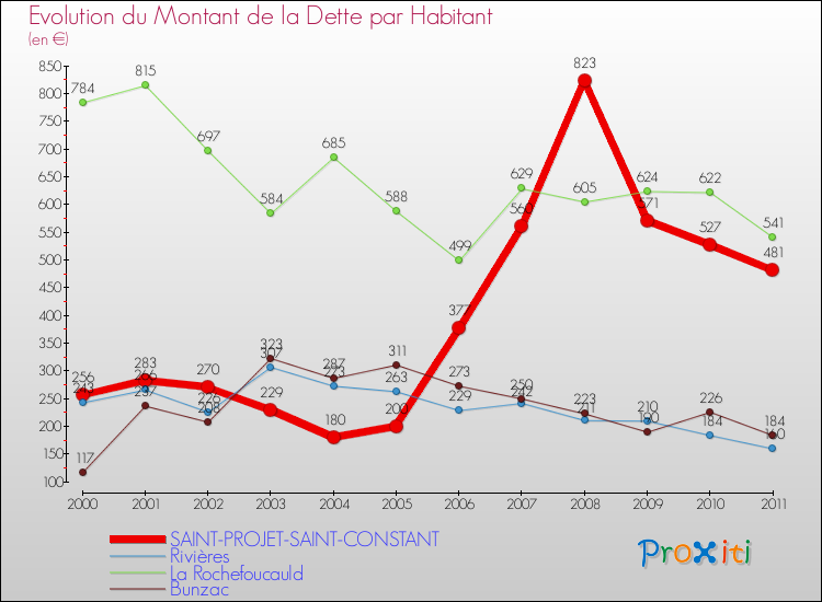 Evolution de la dette par habitant pour la commune de SAINT-PROJET-SAINT-CONSTANT et les communes proches Comparaison de la dette par habitant pour SAINT-PROJET-SAINT-CONSTANT et les communes voisines