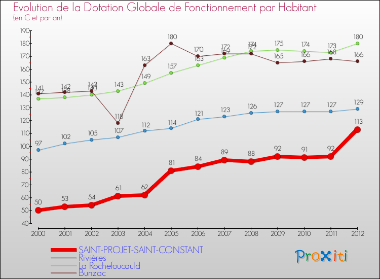 Evolution et montant de la dotation globale de fonctionnement par Habitant pour SAINT-PROJET-SAINT-CONSTANT et les communes proches Comparaison des dotations globales de fonctionnement par habitant pour SAINT-PROJET-SAINT-CONSTANT et les communes voisines