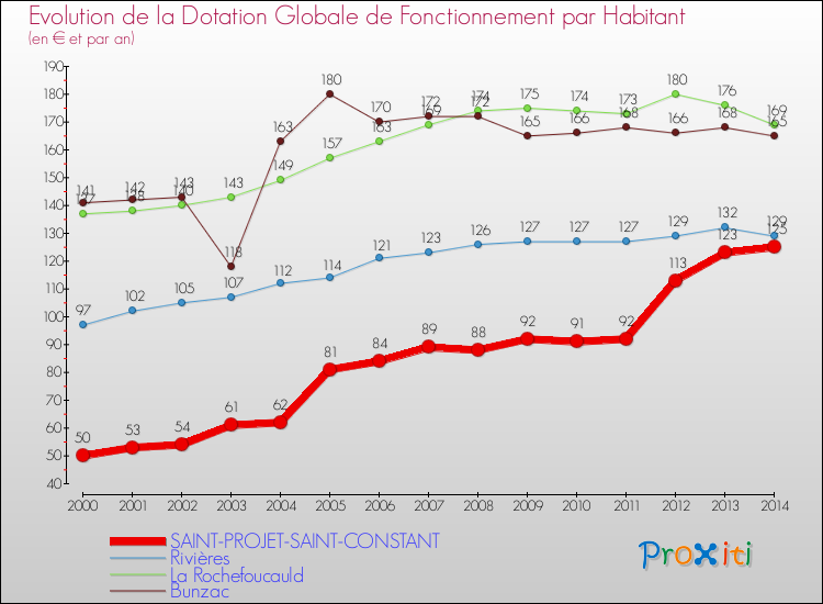 Evolution et montant de la dotation globale de fonctionnement par Habitant pour SAINT-PROJET-SAINT-CONSTANT et les communes proches de 2000 à 2014. Comparaison des dotations globales de fonctionnement par habitant pour SAINT-PROJET-SAINT-CONSTANT et les communes voisines de 2000 à 2014.