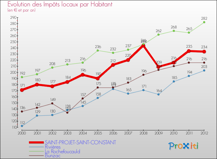 Evolution et montant des impôts locaux par Habitant pour SAINT-PROJET-SAINT-CONSTANT et les communes proches Comparaison des impôts locaux par habitant pour SAINT-PROJET-SAINT-CONSTANT et les communes voisines