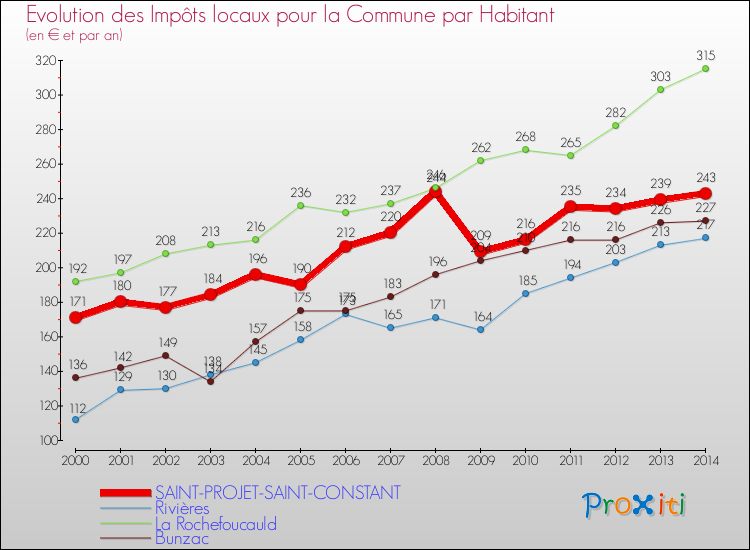 Evolution et montant des impôts locaux par Habitant pour SAINT-PROJET-SAINT-CONSTANT et les communes proches de 2000 à 2014 Comparaison des impôts locaux par habitant pour SAINT-PROJET-SAINT-CONSTANT et les communes voisines de 2000 à 2014