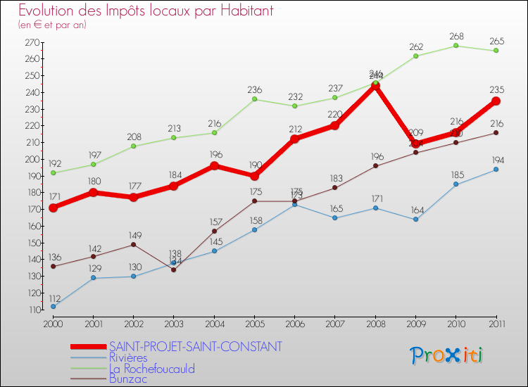 Evolution et montant des impôts locaux par Habitant pour SAINT-PROJET-SAINT-CONSTANT et les communes proches Comparaison des impôts locaux par habitant pour SAINT-PROJET-SAINT-CONSTANT et les communes voisines