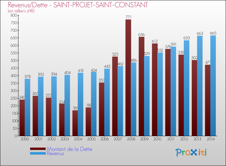 Evolution comparée de la dette et des revenus pour la commune de SAINT-PROJET-SAINT-CONSTANT de 2000 à 2014 Comparaison de la dette et des revenus pour SAINT-PROJET-SAINT-CONSTANT de 2000 à 2014