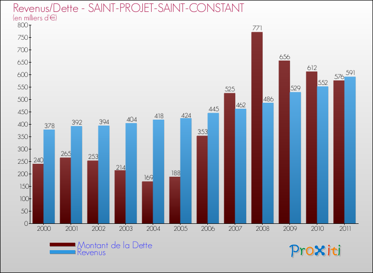 Evolution comparée de la dette et des revenus pour la commune de SAINT-PROJET-SAINT-CONSTANT de 2000 à 2011 Comparaison de la dette et des revenus pour SAINT-PROJET-SAINT-CONSTANT de 2000 à 2011