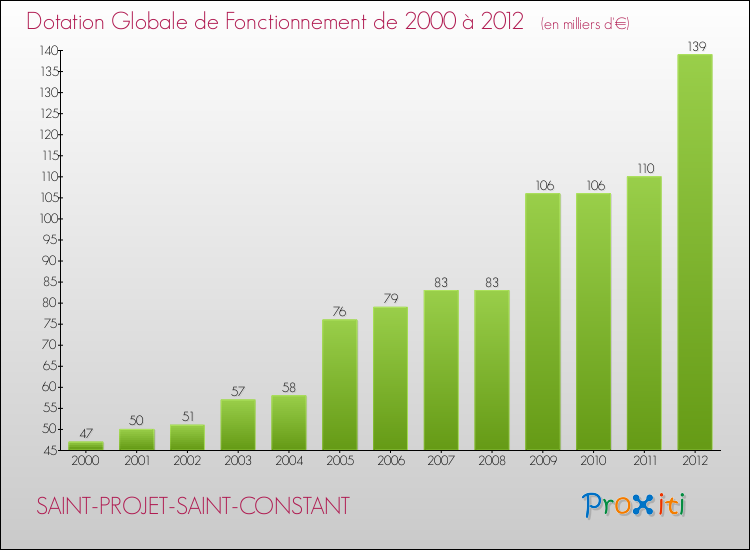 Evolution du montant de la Dotation Globale de Fonctionnement pour la commune de SAINT-PROJET-SAINT-CONSTANT de 2000 à 2012 Evolution du montant de la Dotation Globale de Fonctionnement pour SAINT-PROJET-SAINT-CONSTANT de 2000 à 2012