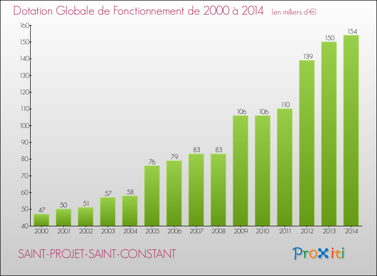 Evolution du montant de la Dotation Globale de Fonctionnement pour la commune de SAINT-PROJET-SAINT-CONSTANT de 2000 à 2014 Evolution du montant de la Dotation Globale de Fonctionnement pour SAINT-PROJET-SAINT-CONSTANT de 2000 à 2014