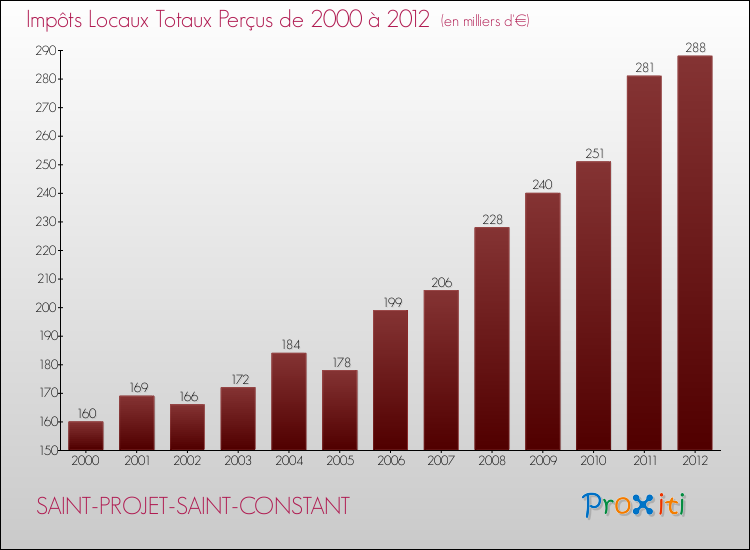 Evolution des Impôts Locaux pour la commune de SAINT-PROJET-SAINT-CONSTANT de 2000 à 2012 Evolution des Impôts Locaux pour SAINT-PROJET-SAINT-CONSTANT de 2000 à 2012