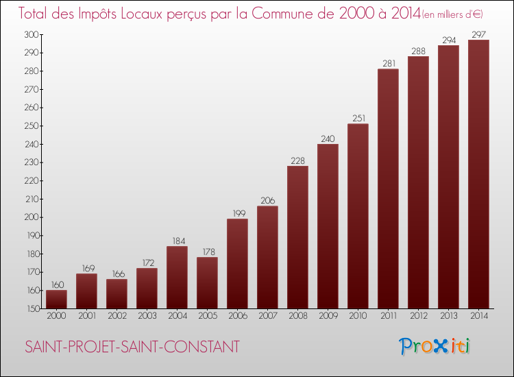Evolution des Impôts Locaux pour la commune de SAINT-PROJET-SAINT-CONSTANT de 2000 à 2014 Evolution des Impôts Locaux pour SAINT-PROJET-SAINT-CONSTANT de 2000 à 2014