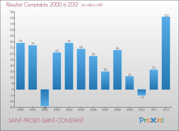 Evolution du résultat comptable pour la commune de SAINT-PROJET-SAINT-CONSTANT de 2000 à 2012 Evolution du résultat comptable pour SAINT-PROJET-SAINT-CONSTANT de 2000 à 2012