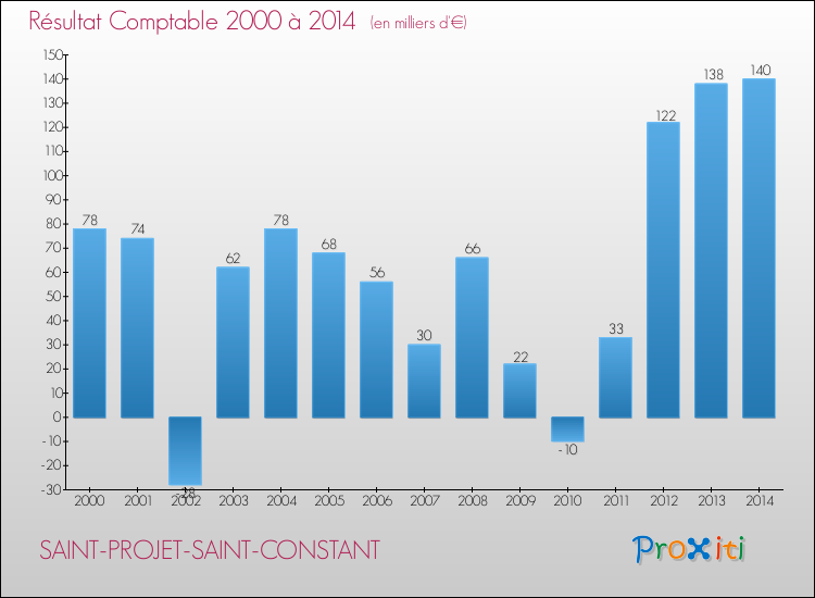Evolution du résultat comptable pour la commune de SAINT-PROJET-SAINT-CONSTANT de 2000 à 2014 Evolution du résultat comptable pour SAINT-PROJET-SAINT-CONSTANT de 2000 à 2014