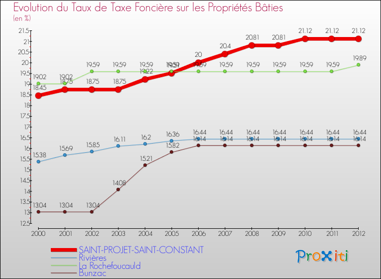 Evolution du taux de la taxe foncière sur le bati pour SAINT-PROJET-SAINT-CONSTANT et les communes proches de 2000 à 2012 Comparaison des taux de taxe foncière sur le bati pour SAINT-PROJET-SAINT-CONSTANT et les communes voisines de 2000 à 2012