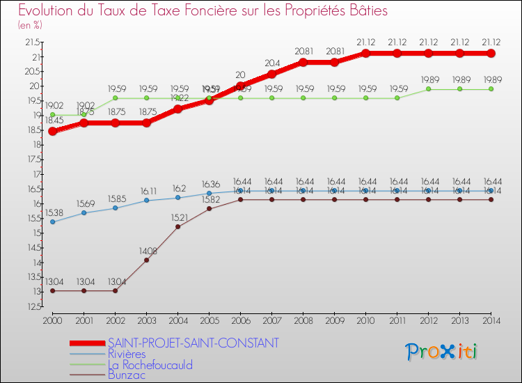 Evolution du taux de la taxe foncière sur le bati pour SAINT-PROJET-SAINT-CONSTANT et les communes proches de 2000 à 2014 Comparaison des taux de taxe foncière sur le bati pour SAINT-PROJET-SAINT-CONSTANT et les communes voisines de 2000 à 2014