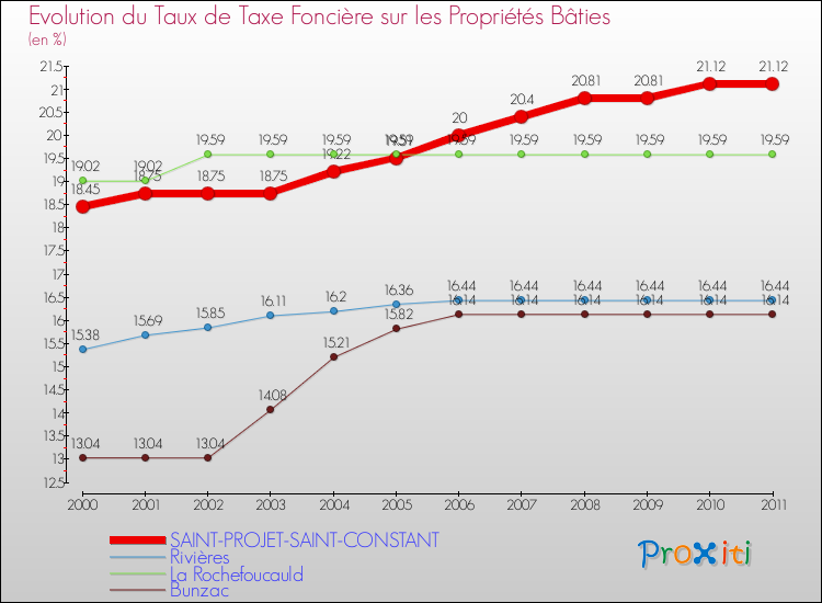 Evolution du taux de la taxe foncière sur le bati pour SAINT-PROJET-SAINT-CONSTANT et les communes proches Comparaison des taux de taxe foncière sur le bati pour SAINT-PROJET-SAINT-CONSTANT et les communes voisines