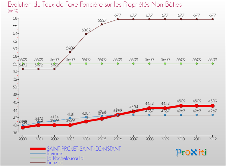 Evolution du taux de la taxe foncière sur les immeubles et terrains non batis pour SAINT-PROJET-SAINT-CONSTANT et les communes proches de 2000 à 2012 Comparaison des taux de la taxe foncière sur les immeubles et terrains non batis pour SAINT-PROJET-SAINT-CONSTANT et les communes voisines de 2000 à 2012
