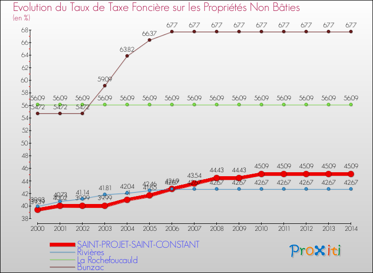 Evolution du taux de la taxe foncière sur les immeubles et terrains non batis pour SAINT-PROJET-SAINT-CONSTANT et les communes proches de 2000 à 2014 Comparaison des taux de la taxe foncière sur les immeubles et terrains non batis pour SAINT-PROJET-SAINT-CONSTANT et les communes voisines de 2000 à 2014