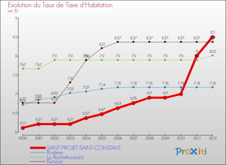 Evolution du taux de la taxe d'habitation pour SAINT-PROJET-SAINT-CONSTANT et les communes proches Comparaison des taux de la taxe d'habitation pour SAINT-PROJET-SAINT-CONSTANT et les communes voisines