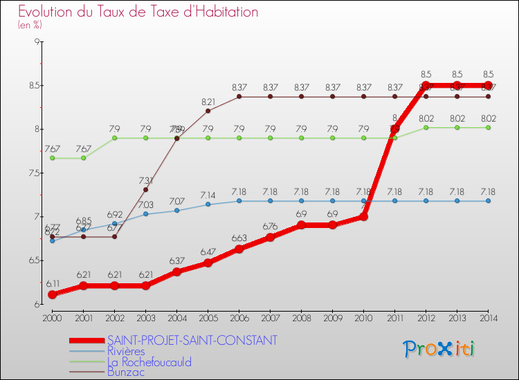Evolution du taux de la taxe d'habitation pour SAINT-PROJET-SAINT-CONSTANT et les communes proches de 2000 à 2014 Comparaison des taux de la taxe d'habitation pour SAINT-PROJET-SAINT-CONSTANT et les communes voisines de 2000 à 2014